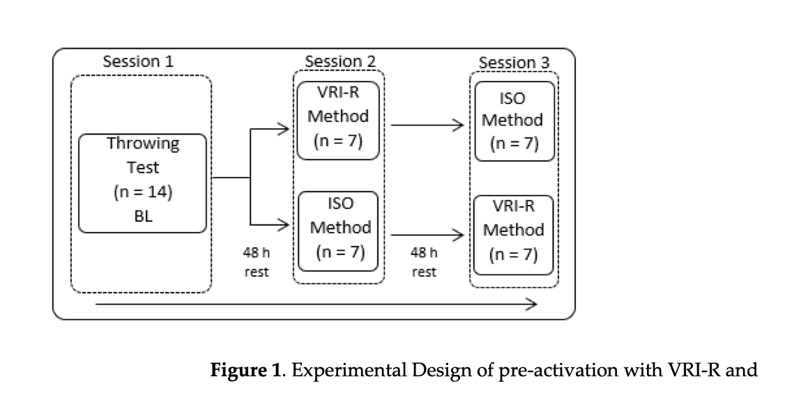 FisioKineDJerez's tweet photo. 🚨📚📊#NewPaper "Effects of pre-activation with variable intra-repetition resistance on throwing velocity in female handball players: a methodological proposal"
@Vrid_Unab @uandresbello @AlvaroHOjeda @deemege @Angelitaro91 @IgnacioChR @daguilarmar 
👉🏽 https://t.co/aBmKx0USQn https://t.co/TdKQghqQwA
