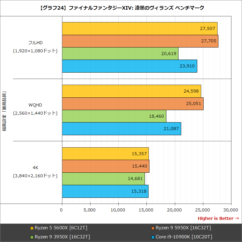 アヤコさん On Twitter Ryzen5600x Rtx3070 8gbの 漆黒のヴィランズベンチマークスコア フルhd最高品質にも驚きです これ4kでも14000 15000いってそうですね