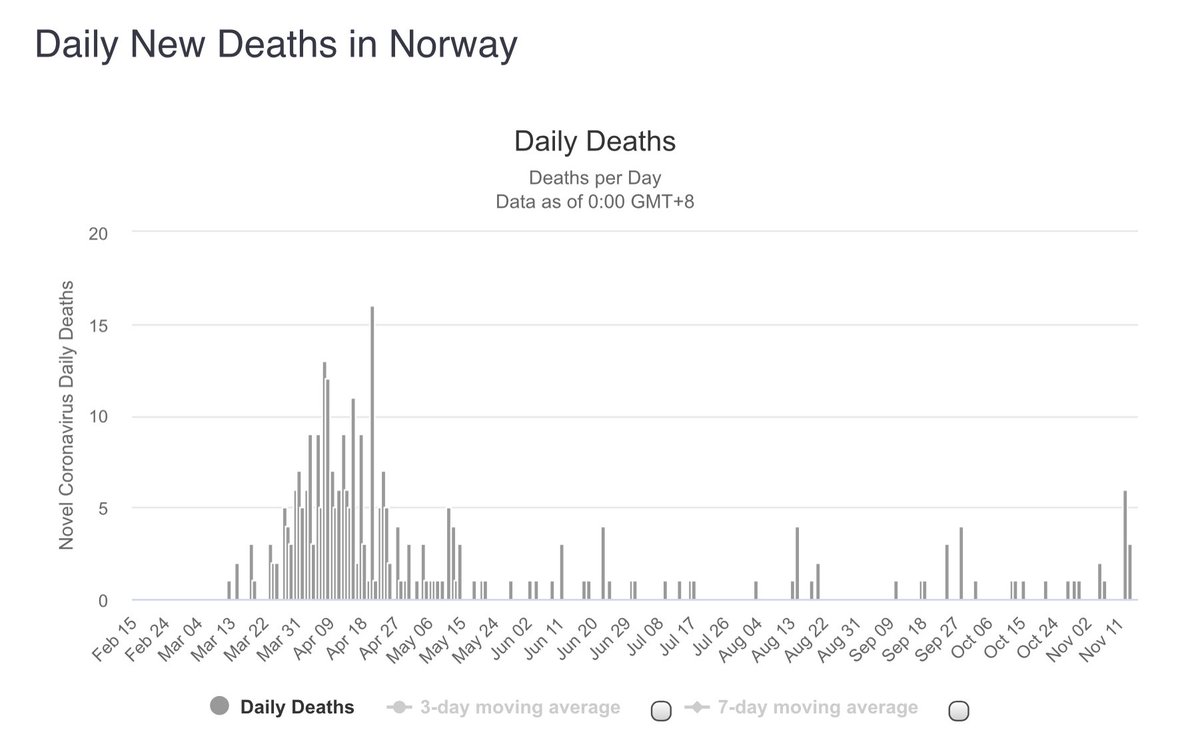  #Norway has added 1,751 new  #COVID19 infections and had no new  #coronavirus deaths over the weekend. The number of  #COVID infected people in  #Norge hospitals (135) is up (+7) while ICU (32) and ventilator numbers (16) are also both up (+3 each)