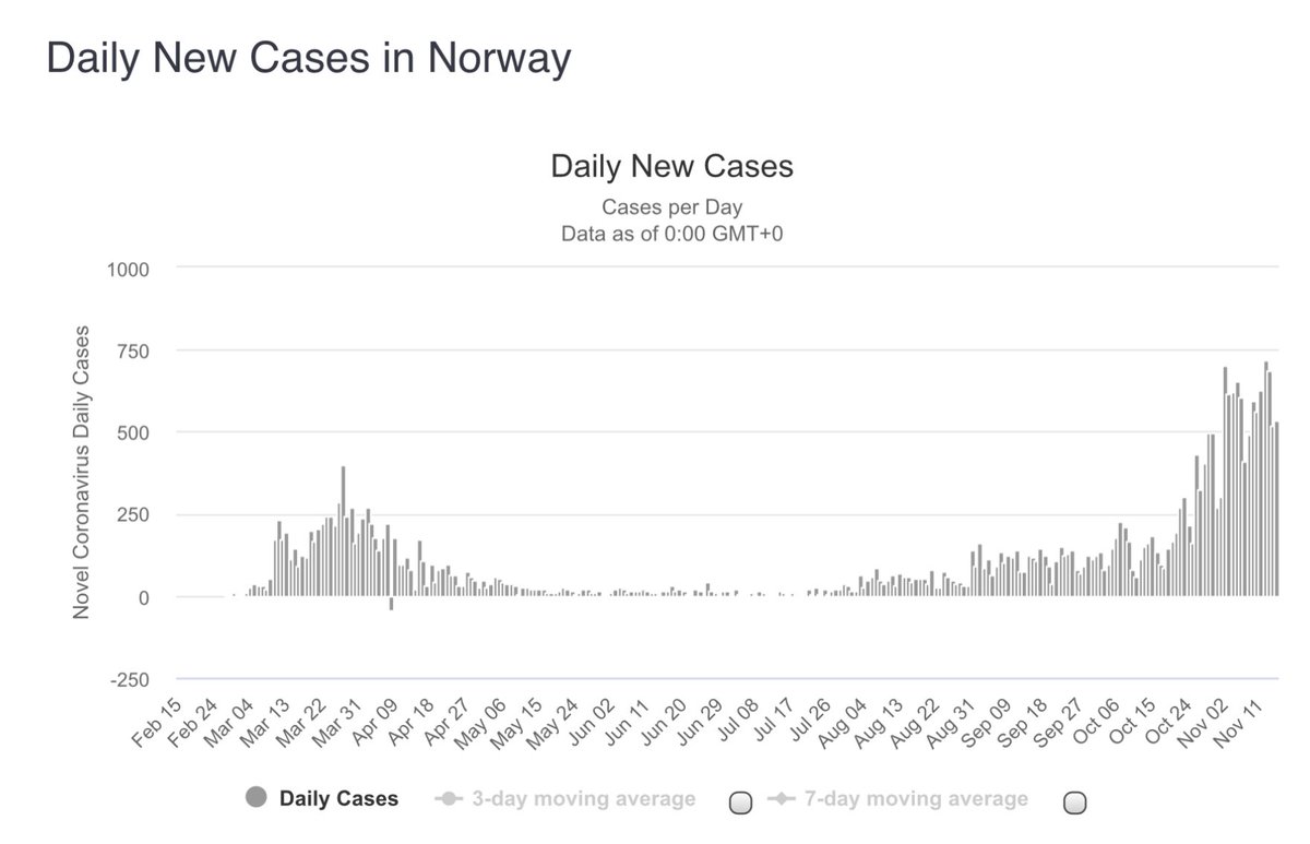  #Norway has added 1,751 new  #COVID19 infections and had no new  #coronavirus deaths over the weekend. The number of  #COVID infected people in  #Norge hospitals (135) is up (+7) while ICU (32) and ventilator numbers (16) are also both up (+3 each)
