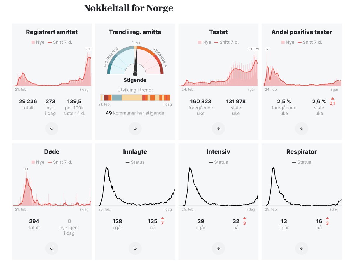  #Norway has added 1,751 new  #COVID19 infections and had no new  #coronavirus deaths over the weekend. The number of  #COVID infected people in  #Norge hospitals (135) is up (+7) while ICU (32) and ventilator numbers (16) are also both up (+3 each)