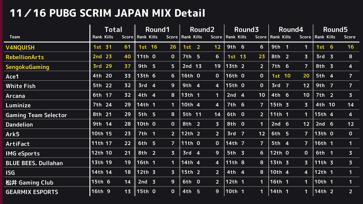 PUBGSCRIMJAPAN's tweet photo. ✨ 11/16 PUBG SCRIM JAPAN 結果✨ 
 ドン勝は 
 R1:【V4NQUISH】
 R2:【V4NQUISH】
 R3:【RebellionArts】
 R4:【Ace1】
 R5:【V4NQUISH】
 総合1位は【V4NQUISH】でした👏 
 また、モストキルは14キルで【SG_gaaamiii】選手、【GTS_ImHHacDD】選手、【G0ni1】選手でした🙌 https://t.co/9wG3MKluUu
