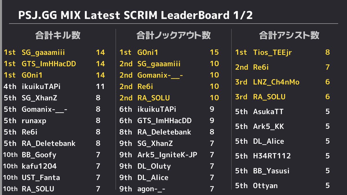 PUBGSCRIMJAPAN's tweet photo. ✨ 11/16 PUBG SCRIM JAPAN 結果✨ 
 ドン勝は 
 R1:【V4NQUISH】
 R2:【V4NQUISH】
 R3:【RebellionArts】
 R4:【Ace1】
 R5:【V4NQUISH】
 総合1位は【V4NQUISH】でした👏 
 また、モストキルは14キルで【SG_gaaamiii】選手、【GTS_ImHHacDD】選手、【G0ni1】選手でした🙌 https://t.co/9wG3MKluUu