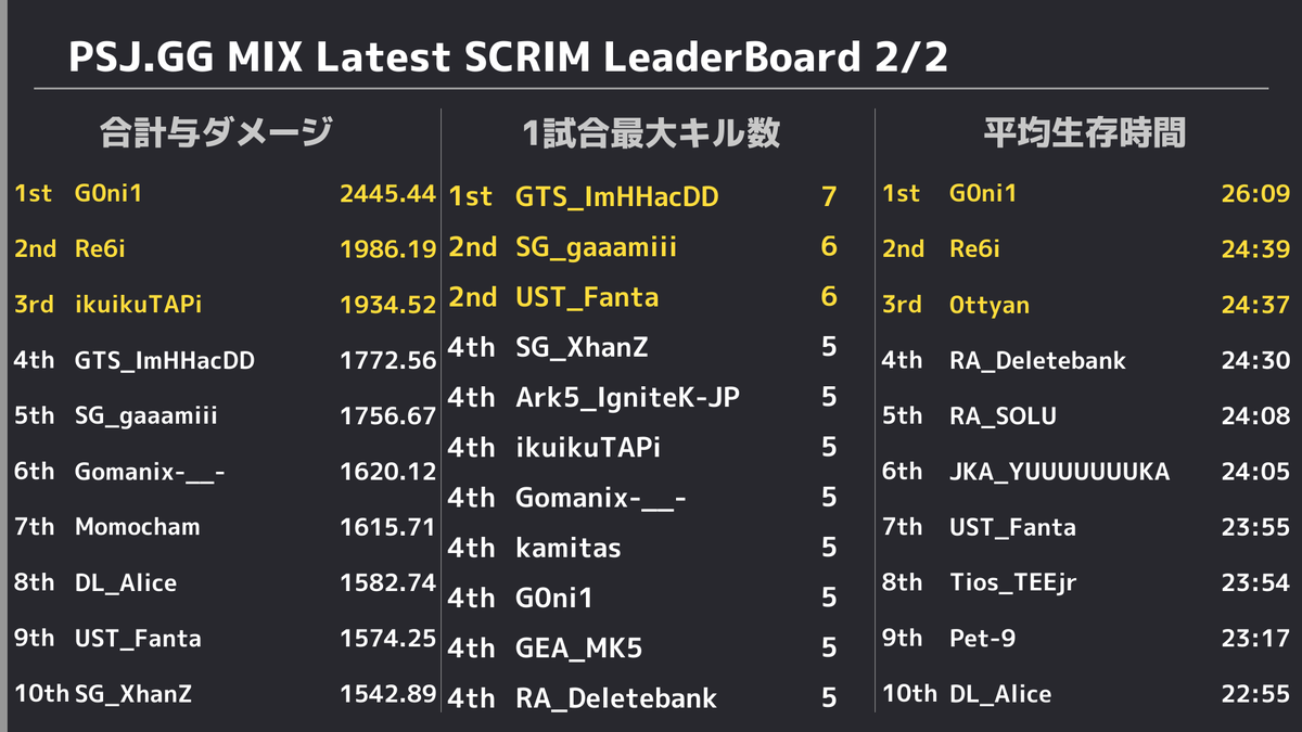 PUBGSCRIMJAPAN's tweet photo. ✨ 11/16 PUBG SCRIM JAPAN 結果✨ 
 ドン勝は 
 R1:【V4NQUISH】
 R2:【V4NQUISH】
 R3:【RebellionArts】
 R4:【Ace1】
 R5:【V4NQUISH】
 総合1位は【V4NQUISH】でした👏 
 また、モストキルは14キルで【SG_gaaamiii】選手、【GTS_ImHHacDD】選手、【G0ni1】選手でした🙌 https://t.co/9wG3MKluUu