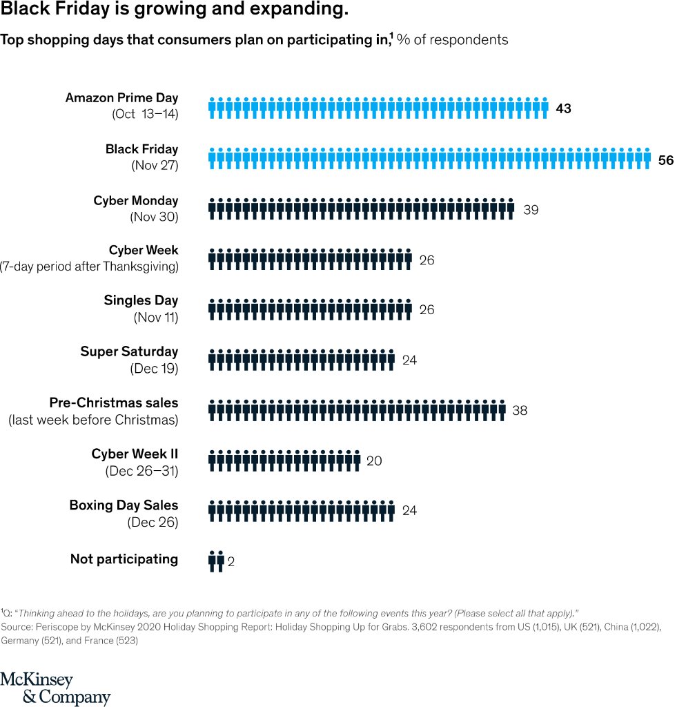 McKinsey & Company on Twitter "As consumers, we still love our 
