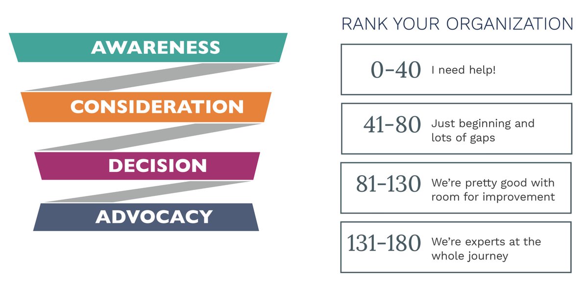 The answers to "what should you do next" reside in our WORKBOOK. Align with your customer's journey. Audit your activities. Set your new priorities. #DSatHome invd.co/workbook2020