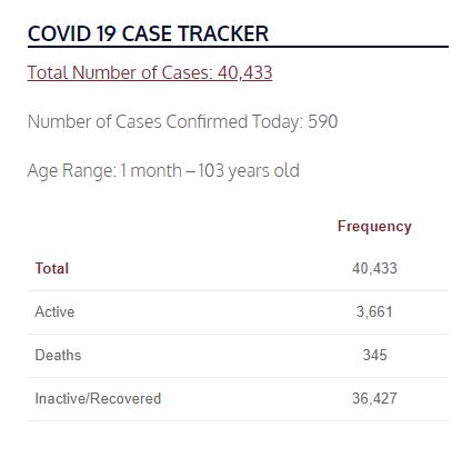JohnCooper4Nash's tweet image. We have 40,433 confirmed #COVID19 cases in Davidson County as of today, an increase of 590 in the past 24 hours. 3,661 of these cases are active. Please continue to follow our #RoadmapforReopening Nashville plan and help us keep our community safe.