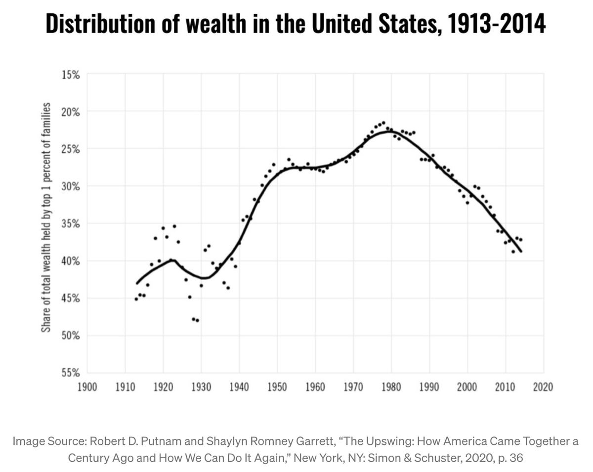 Inequality is the highest it’s been in over fifty years.