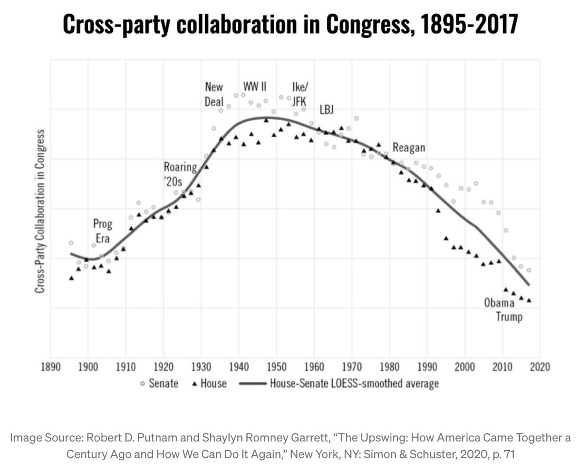 And investments in strategic sectors elsewhere in the world have left American industries with outdated equipment, capabilities, and attitudes.These are nation-scale problems that will require Americans to set aside their differences and find common ground.