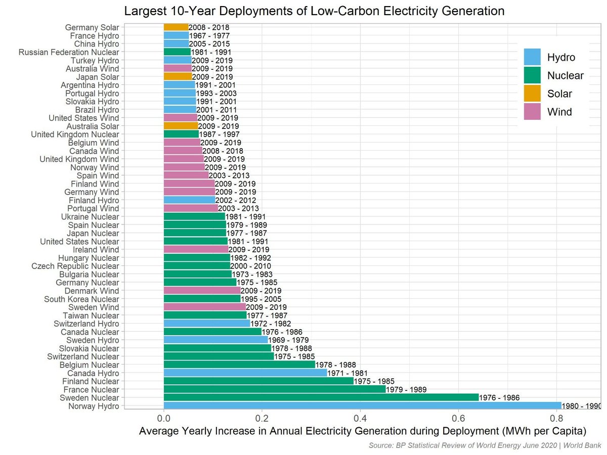 Only nuclear has been proven capable of being scaled up at climate-relevant speeds in major industrialized economies.