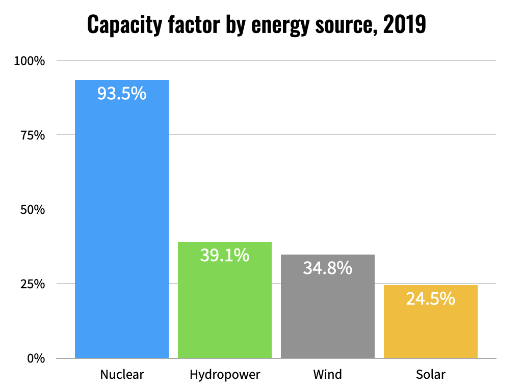Nuclear power is the most powerful weapon we have in the fight against climate change. It’s the only clean source of energy able to replace fossil fuels. Unlike solar and wind, nuclear can produce lots of electricity reliably year-round, regardless of time of day or season.