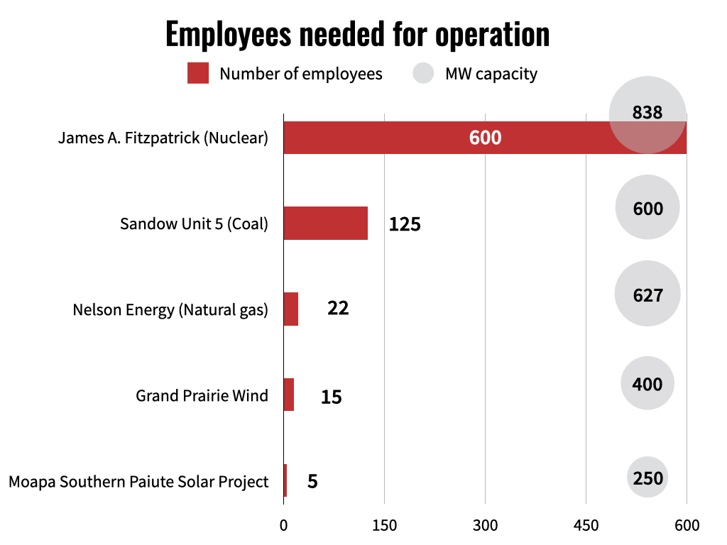 The construction and operation of nuclear power plants create more jobs than any other type of energy production.