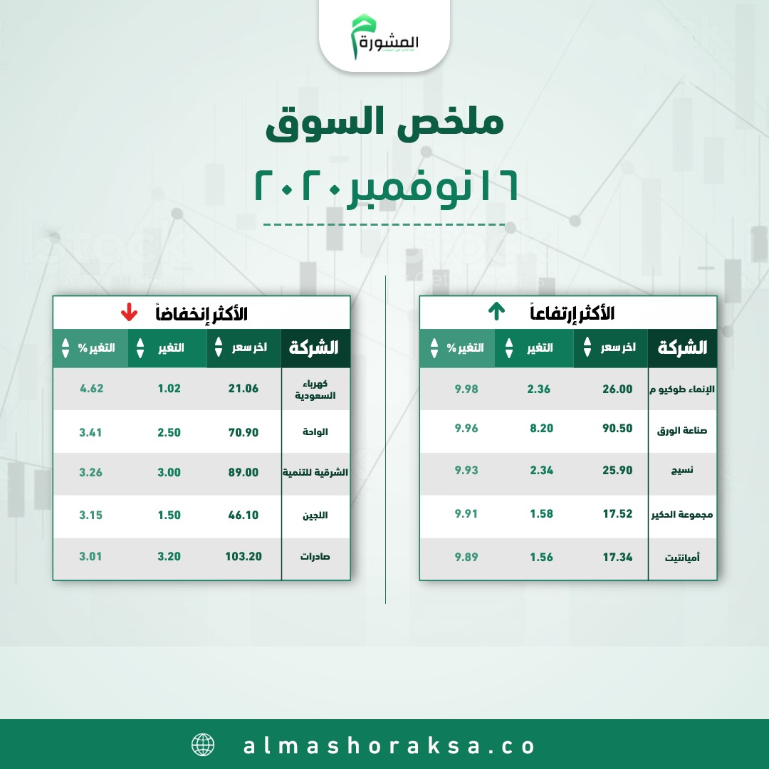 للأخبار والتقارير اليومية الخاصة بـ #السوق_السعودي والعروض
وللفترة التجريبية للـ #التوصيات عبر الواتس آب 
والأستشارات والتحليل الفني 
والتخلص من الأسهم المعلقة وإدراة المحافظ 
لا تتردد سارع بالتسجيل علي الرابط أو أعطيني أسمك ورقمك بالخاص 
almashoraksa.co/landing/1/?ref…