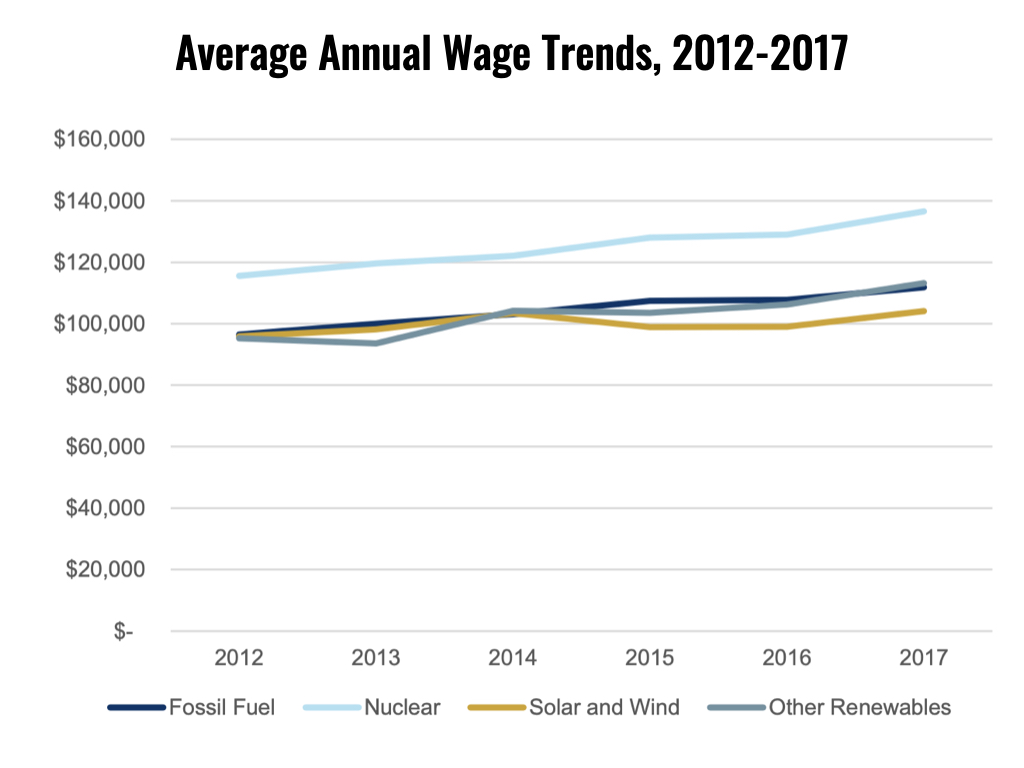 And due to the complexity and longevity of nuclear plants, they are high-wage, high-skill jobs that last for generations.