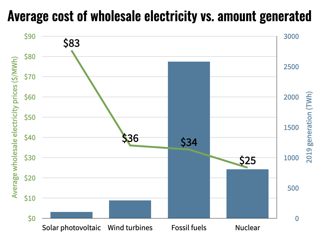 Building reactors will revitalize America’s manufacturing base and heavy industry capabilities. The cheap, abundant electricity these plants produce can enable the growth of further industry, creating even more jobs and pulling up wages across the entire economy.