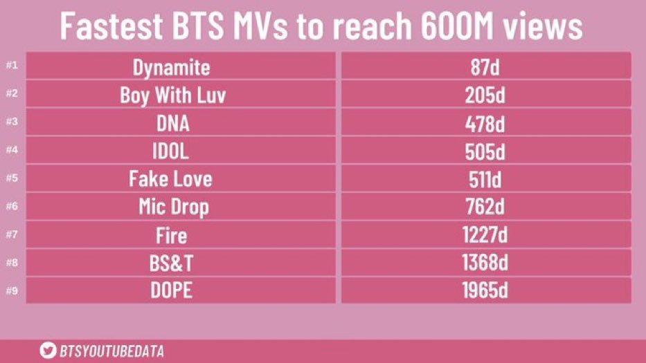 Qg_Barmys's tweet photo. 🔮 Os MVs do @BTS_twt que alcançaram 600M mais rapidamente:

A DIFERENÇA 💅🔥💥

#3DaysBEforeBE https://t.co/xAl4lTDdM2
