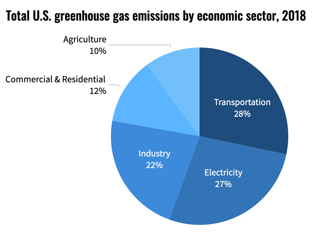 And nuclear’s ability to reduce emissions extends beyond the electricity sector. Other countries already use nuclear for district heating, generating high-temperature industrial heat, and producing ammonia for fertilizer to decarbonize agriculture.
