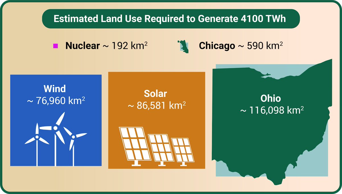 As such, nuclear requires far fewer materials and less land than other generation technologies. This means more land can be set aside for conservation.
