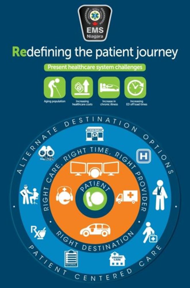 NiagaraEMS's tweet image. This evening we will be presenting our #systemtransformation #mobileintegratedhealth to our colleagues @iaednavigator #Australasia2020 Best wishes to all participants for a great virtual conference! Thank you for inviting us to share our #redefingthepatientjourney @AIMHI_MIH