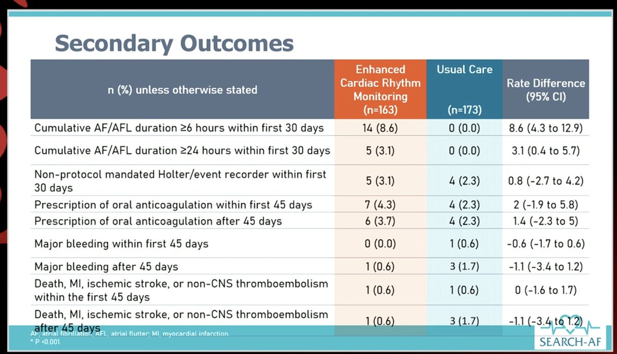DrMarthaGulati's tweet photo. #SEARCHAF #AHA20 #LBCT
Important findings but still detection is not a trial treatment or reducing stroke here (& just to 30d)
Certainly all Afib doesn't occur in🏥
💥 Should all post CABG/valve patients have monitoring?
💥Did these findings impact anticoagulant?
💥No stroke info https://t.co/MvHmqbxckC
