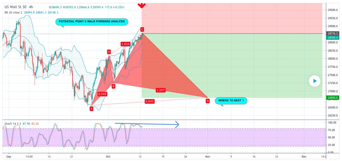 GWAVE16's tweet photo. Effective Trading, #US30 #Dow @Kris10Cwalinski @LisaMVillalobos @carlquintanilla @andrewrsorkin @MelissaLeeCNBC @davidfaber @MacroCharts @alphatrends @malkudsi @JamieSaettele @imhelenrush @50Pips https://t.co/RsoF9vGztm