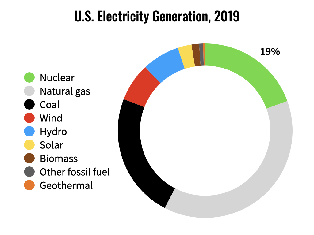 The Green Nuclear Deal’s target — to grow the share of U.S. electricity from nuclear power to 50% by 2050 — is achievable, but only if we take decisive action.