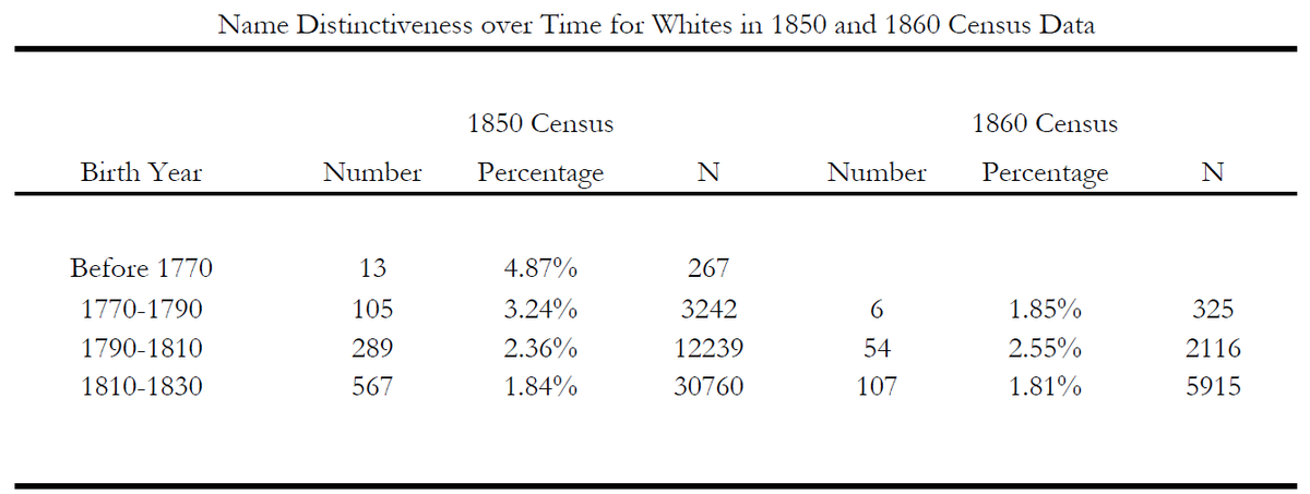 Last we show that there is a time trend! Whites *used* to have these names in the early 1800s but by the 1850s they stopped using these names, which became Black. The racial distinctiveness of the names increases from the early 1800s to the time of the Civil War.