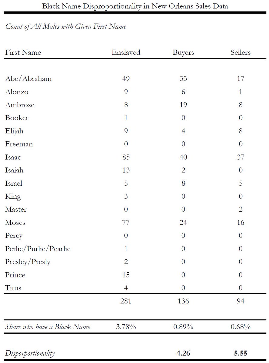 We also find that Black names are racially distinctive in the antebellum period. The data sources that give names of enslavers (for example, shipping records and sales records) help us to see that the names of the enslaved are highly disproportionate from white (enslaver) names.