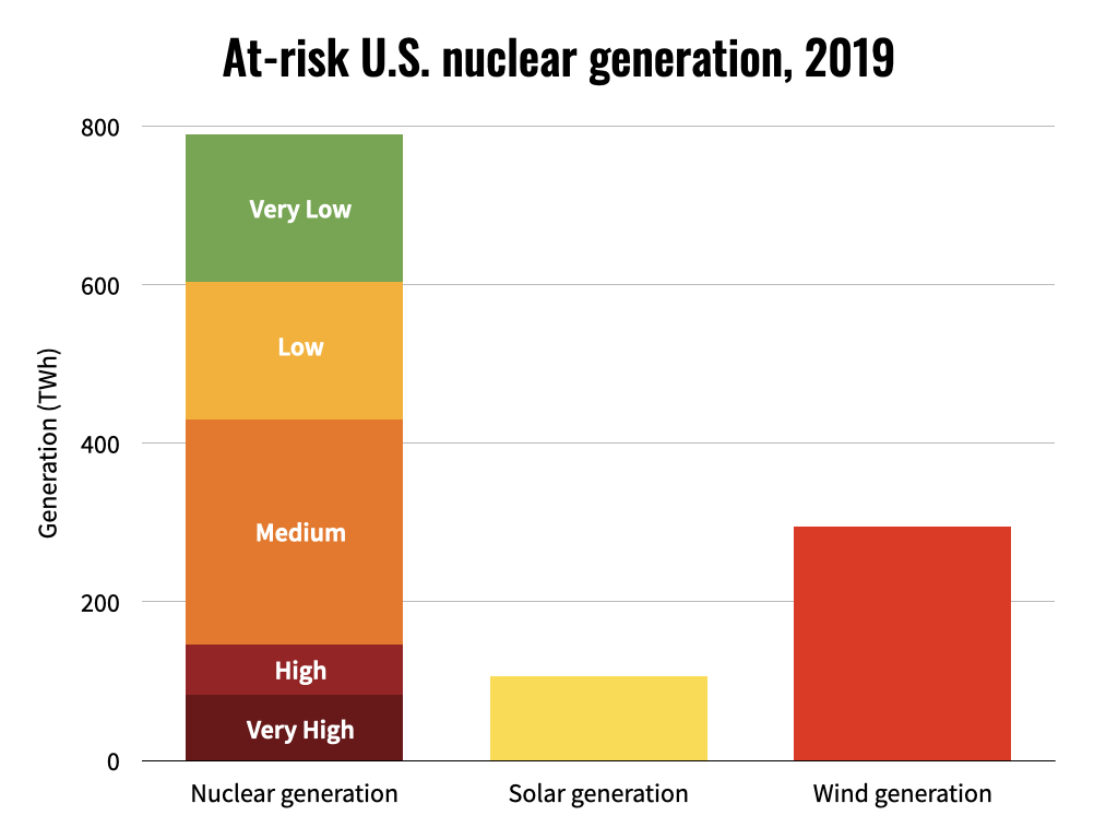 Third, we need to protect the operating nuclear plants at-risk due to politics or market failure from premature closure.