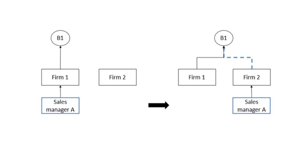 Empirical strategy:  #EventStudy- Analysis at a very disaggregated level: at the French firm x foreign buyer x year level- Proba for a firm to start selling to a buyer, before and after recruiting a sales manager knowing this specific buyer5/13