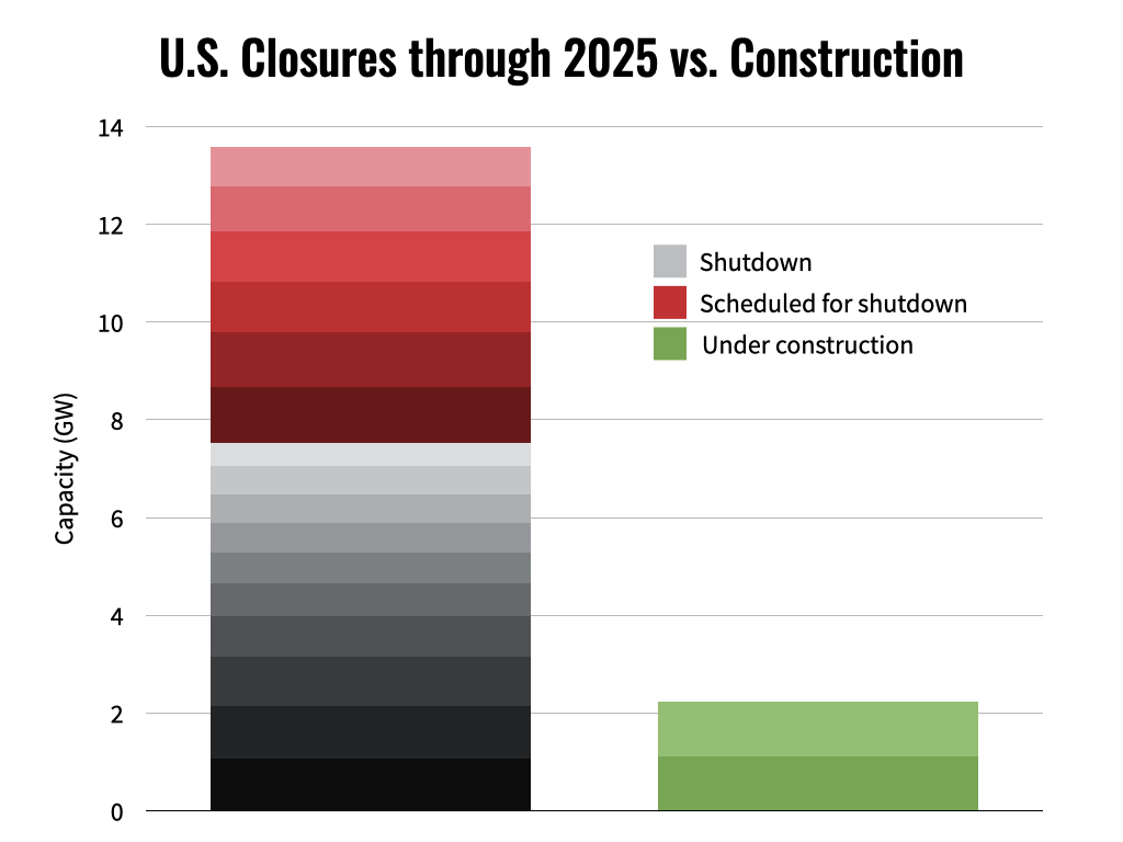From Diablo Canyon in California to Indian Point in New York, states are closing nuclear plants that could continue operating for decades. That needs to stop.