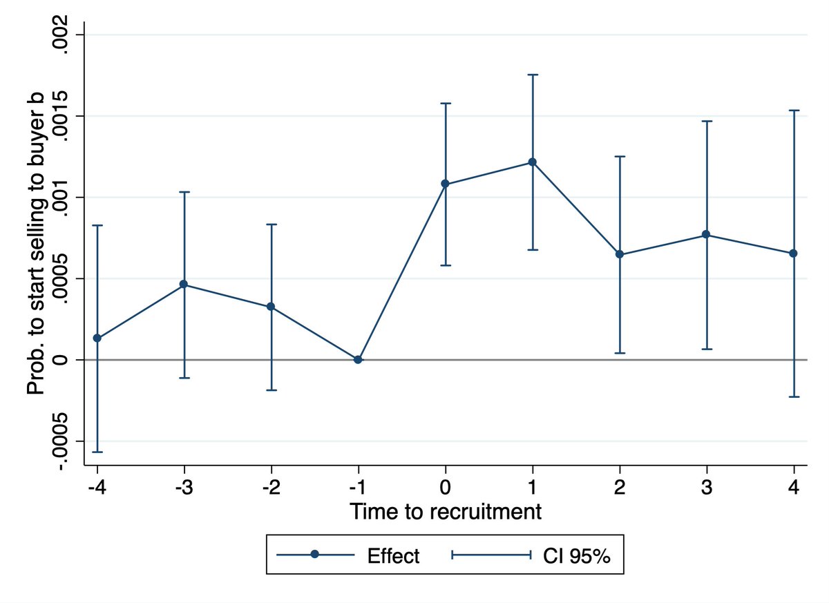 Main result 1: Recruiting a sales manager ↑ the probability to start selling to a former client of the poached firmProba to sell to a buyer in her new firm = x11 when sales manager already knows the buyerEffect = driven by young & productive recruiting firms. 7/13