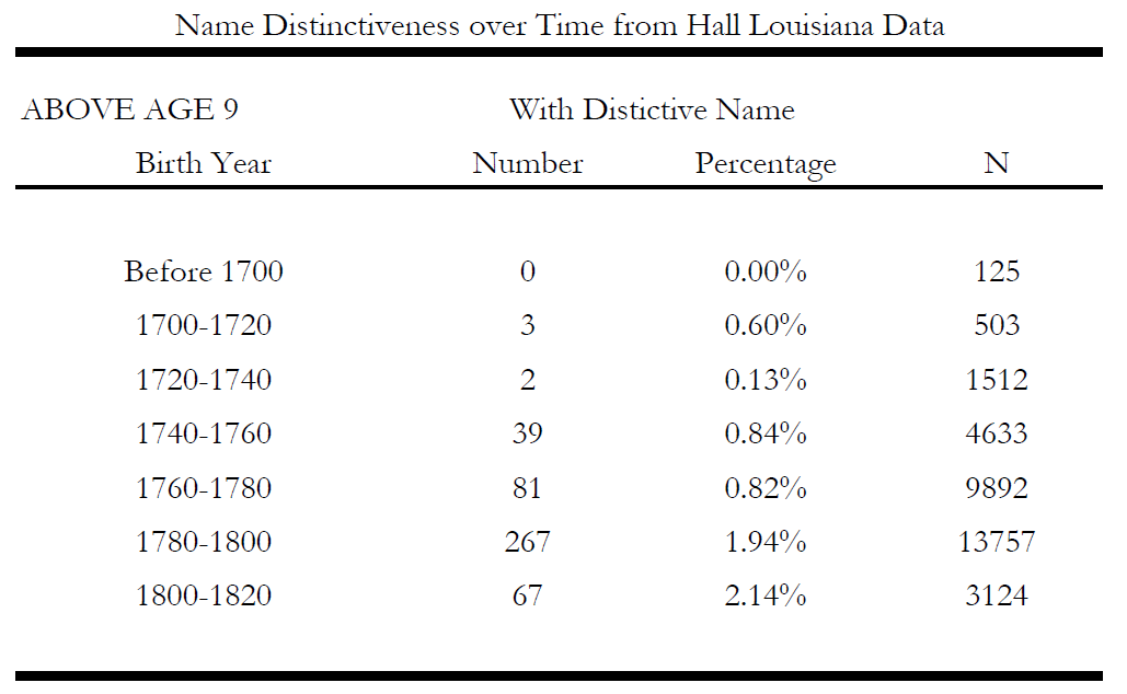 We find that the Black names we found using data from 1870-1910 were very common names among Blacks before Emancipation. We find the same percentages as they had after the Civil War, and (more interesting) they were increasing over the 19th century!