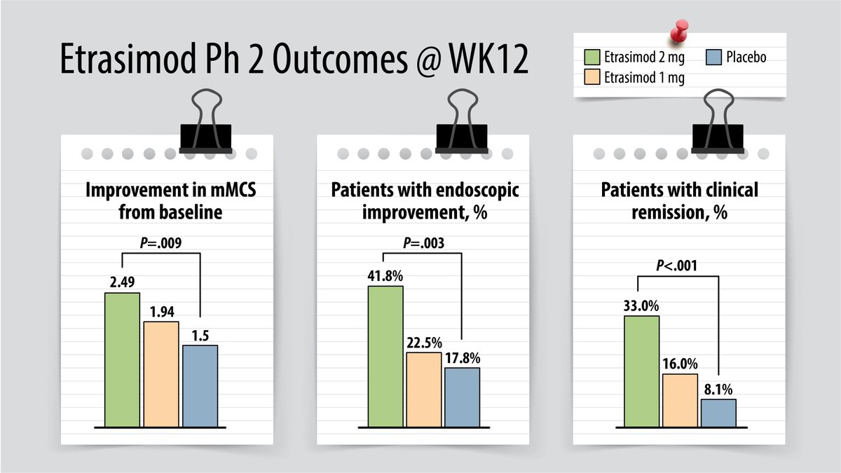 IBD_Afzali's tweet photo. @MondayNightIBD @DCharabaty @abbvie @pfizer @BMC_series @NEJM @APandT @AGA_Gastro @ExpertOpinion 13/ 🔑#Etrasimod for mod-severe #UC
✅Selective #S1PR 1,4 & 5 modulator
🔺Ph2 trial: #etrasimod 2 mg improved Mayo clinical & endoscopic scores vs PBO 👇👇@AGA_Gastro
🔺 Mild AEs
🔺Ph3 trials underway https://t.co/vrJDldX7Dg