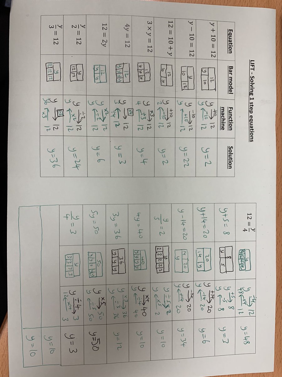 Designed a task today that supported weak year 7 pupils with multiple representations of 1 step eqns with a view to designing an equation with a given solution. Black was given, green was to be completed by students. Worked really well. Thoughts welcome #mathschat #mathscpdchat