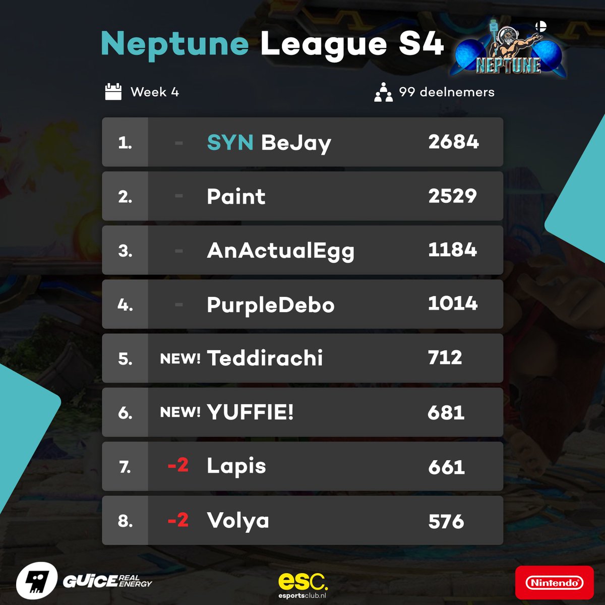 Hoewel de top niet echt veranderd, is Paint een stuk dichterbij BeJay gekomen qua punten. Aankomende vrijdag zal het tussen die twee gaan spannen!

Schrijf je nu in voor de seizoensfinale! smash.gg/tournament/nep…