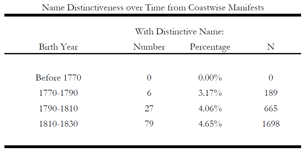 We find that the Black names we found using data from 1870-1910 were very common names among Blacks before Emancipation. We find the same percentages as they had after the Civil War, and (more interesting) they were increasing over the 19th century!