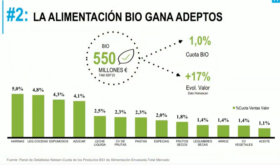 HispatecAGRO's tweet photo. "La alimentación BIO gana en adeptos" @PatriciaDaimiel de @Nielsen_Spain en #DatagriVirtual2020 https://t.co/X6nGp9DZUm