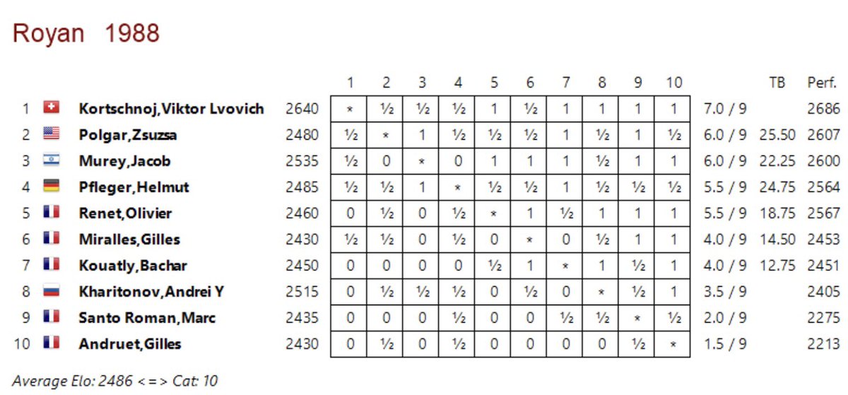SusanPolgar's tweet photo. Here are the better cross tables for GM norm 1, 2, and 3. @FIDE_chess @WOMChess @ECUonline @EuropeEchecs https://t.co/WcWH5bQWEy