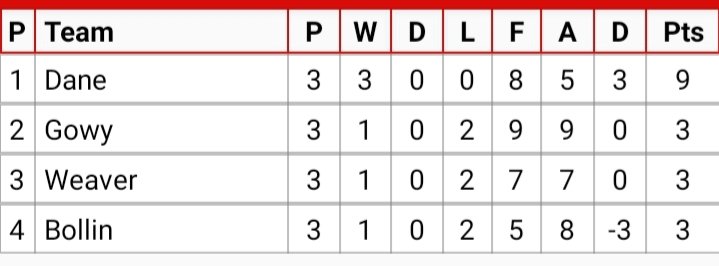 Juniors_Grange's tweet photo. A competitive afternoon of Y4 house football saw @Dane_Grange run out as overall winners. Well played to all involved ⚽️🥅🏆 @Grange_Cheshire #housefootball https://t.co/wZJICQTJoi