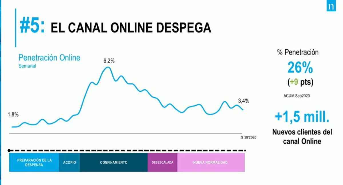 HispatecAGRO's tweet photo. "La compra online se está afianzando en todos los tipos de fresco" @PatriciaDaimiel de @Nielsen_Spain para #DatagriVirtual2020 https://t.co/5xioGFVxal