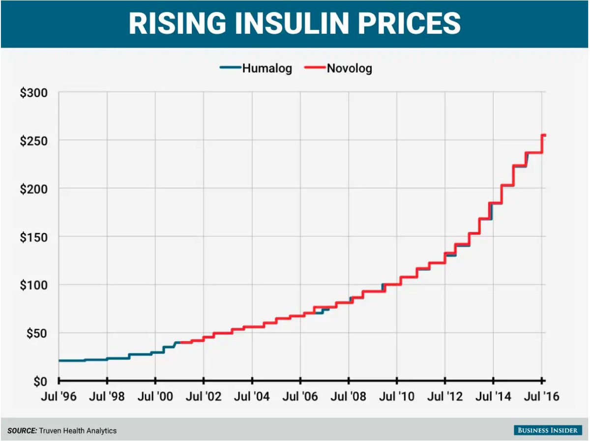 2/  @LillyPad,  @sanofi &  @novonordisk control nearly 100% of the U.S. insulin supply.Their dominance allows them to raise prices at will. Which they have. Repeatedly.All…at the same time… https://www.businessinsider.com/rising-insulin-prices-track-competitors-closely-2016-9?r=UK