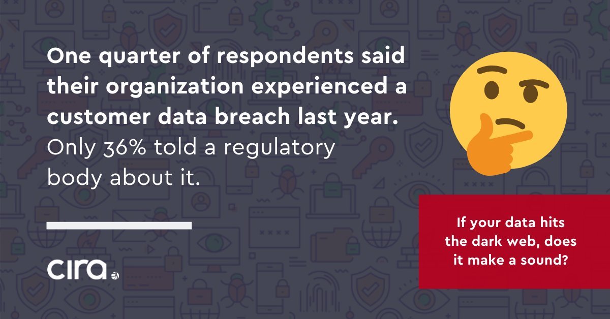 2/x Organizations are unlikely to inform a regulatory body of a data breach, with only 36% doing so in 2020.Source:  https://www.cira.ca/cybersecurity-report-2020