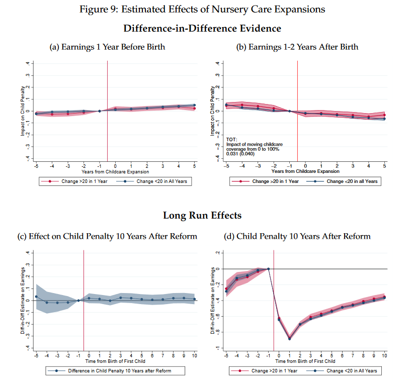 That right there friends is a PRECISELY ESTIMATED NULL EFFECT of childcare expansions on the gender gap in Austria, using data running from 1953 to the present day!