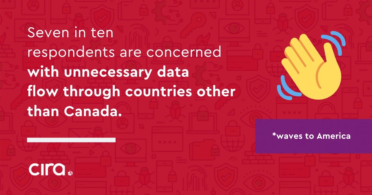 6/x  Seven in 10 Canadian IT decision-makers are concerned with data flow through countries other than Canada. Source:  https://www.cira.ca/newsroom/cybersecurity/new-survey-finds-one-quarter-canadian-organizations-targeted-a-covid-19