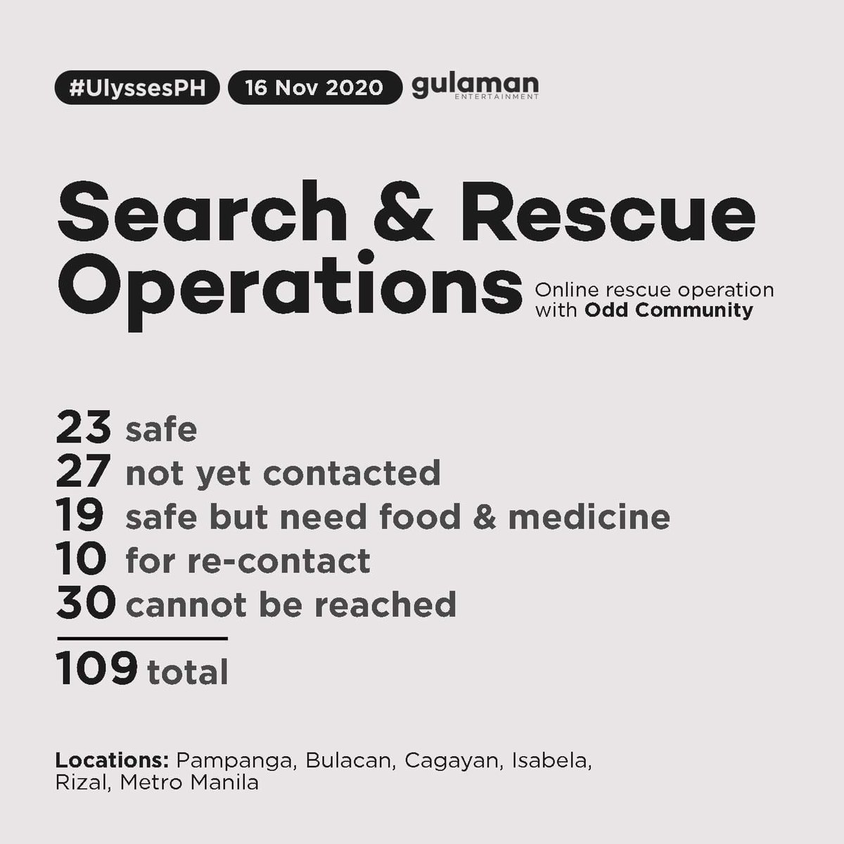 November 16, 2020 Summary Report. 

Thanks to the volunteers who handled today’s cases. 

We are in need of volunteers. Callers/Encoders &amp; Case Researchers!  DM <a href="/TeamMartinRiggs/">Team Martin Riggs</a>, <a href="/CommunityOdd/">Odd Community</a> or <a href="/guianananana/">samy</a> for more details!

Mats by @GulamanEnt