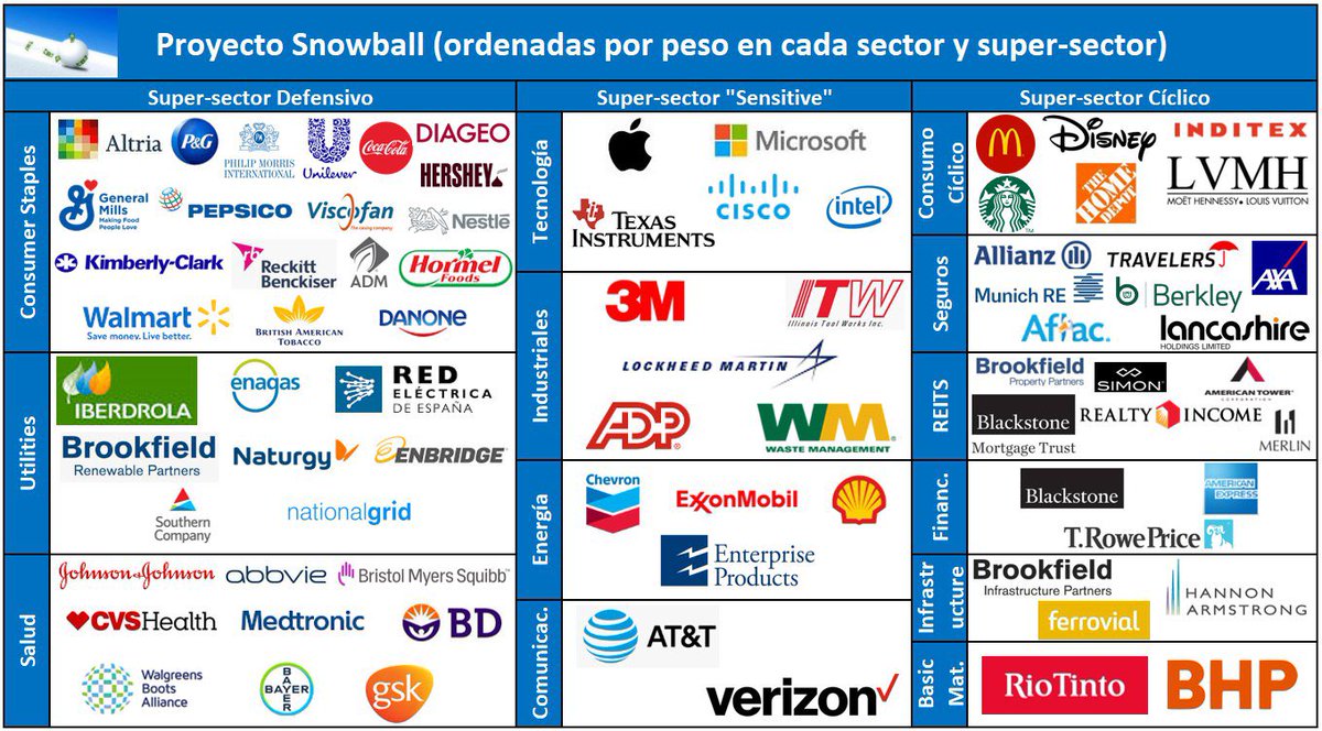 Os presento el Proyecto Snowball, he creado un apartado en mi blog de @MasDividendos con los detalles (ponderaciones, precio medio de compra, etc.) blogs.masdividendos.com/la-bola-de-nie…