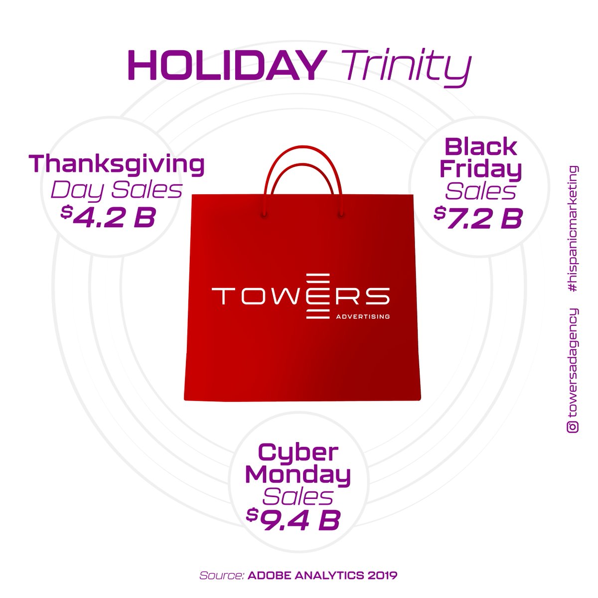 TowersAdAgency's tweet photo. #GivingSeason 🎁 is here and we are ready to shop🛍️ 
These three holiday season days are the BIGGEST shopping days for retail and online stores. Here is the revenue that was incurred in 2019🤯. 
Are you a #blackfriday , #cybermonday  or last-minute #christmas shopper?🧐 https://t.co/XpvsXHMQ2D