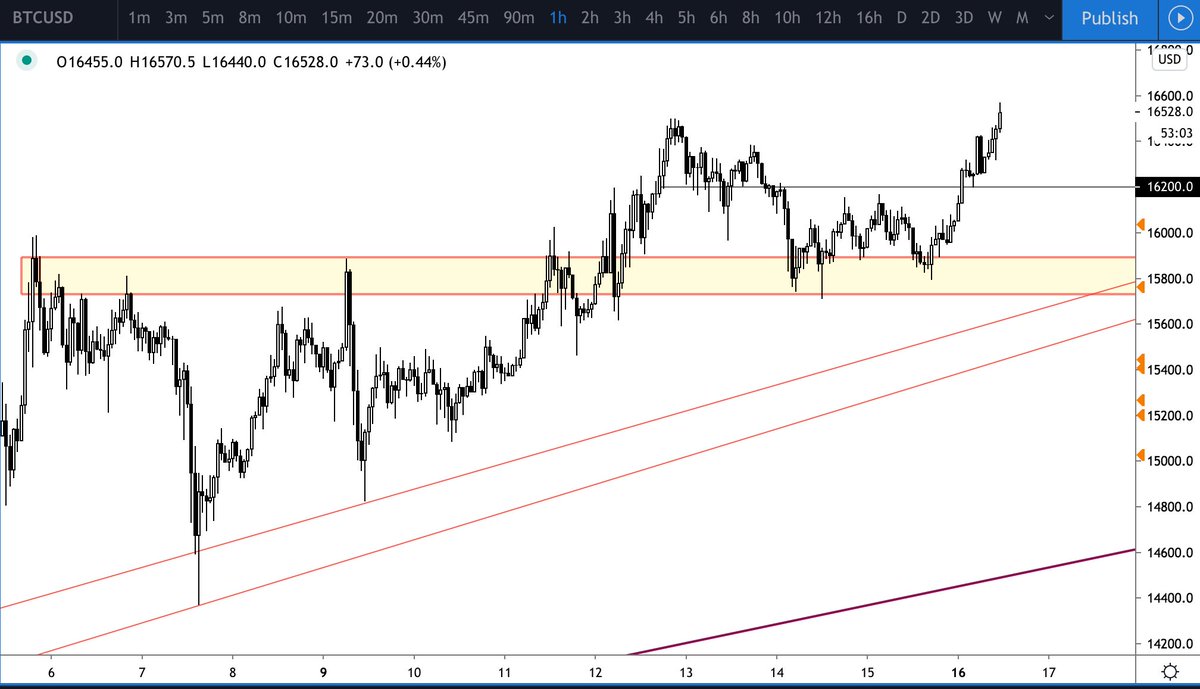 /3  $BTC - The weekend price action was generated just to shake you out. All is well homie, we are all going to make it.