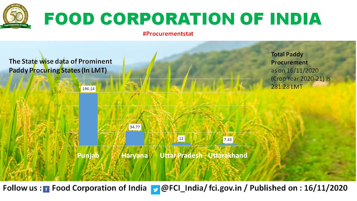 jhaavinashdfmo's tweet photo. धान खरीद। उतरप्रदेश तीसरे नंबर पर।
#paddypurchase #MSP 
@FCI_India @FOODCIVIL_UP @FoodCivil @BareillyRfc https://t.co/cutFwQyS1i